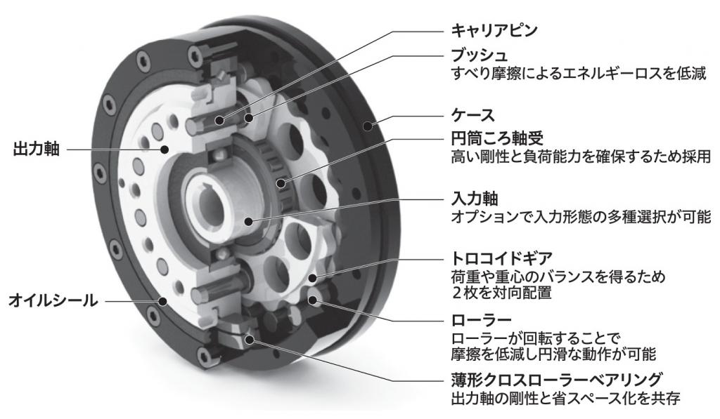 薄型差動減速機の構造（差動式減速機構と薄型クロスローラーベアリングの採用により超扁平形状を可能にした）