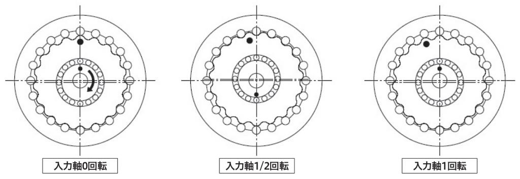 差動減速機構部（入力軸を１回転させるとトロコイドギアが公転するとともに反対方向へ１歯分自転、この入力軸とトロコイドギアの回転量比が速比となる）