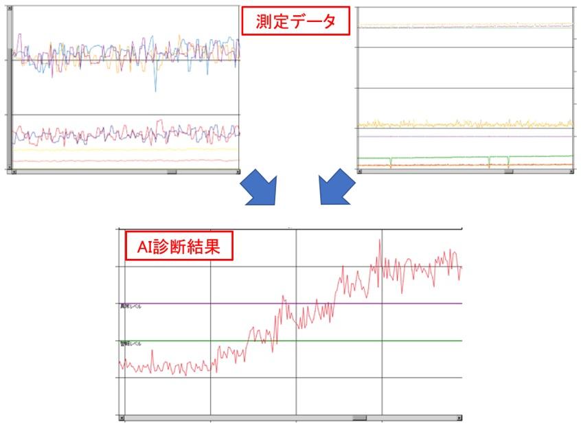 図３　ＡＩ故障予兆検知例