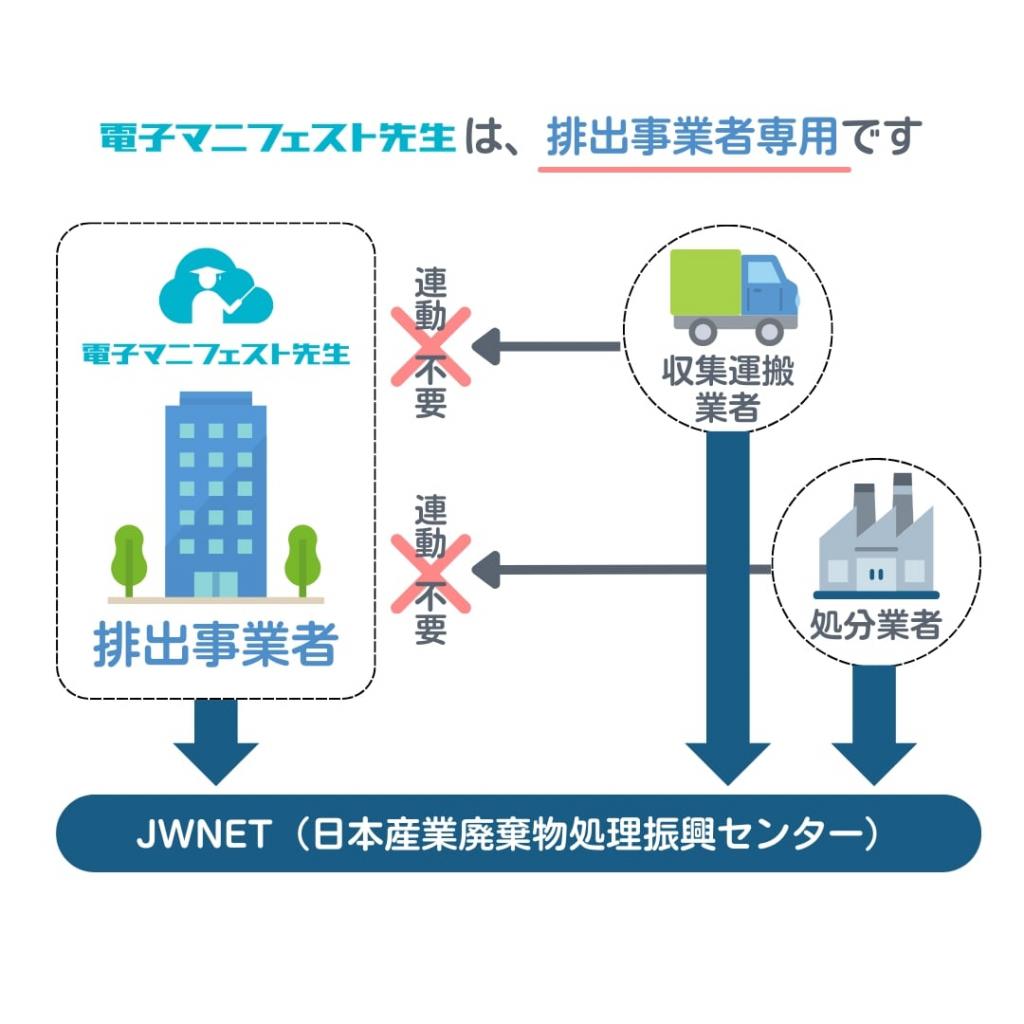 『電子マニフェスト先生』のサービス概念図